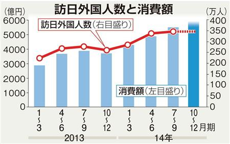 訪日外国人の消費、初の2兆円突破 “爆発消費”の中国人が牽引