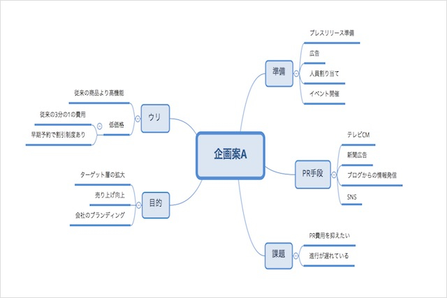 アイデアが浮かばない、そんな時こそ実践したいマイントマッフとは